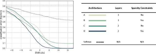 Figure 4 for Biologically Inspired Radio Signal Feature Extraction with Sparse Denoising Autoencoders