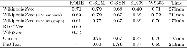 Figure 2 for Wikipedia2Vec: An Optimized Tool for Learning Embeddings of Words and Entities from Wikipedia