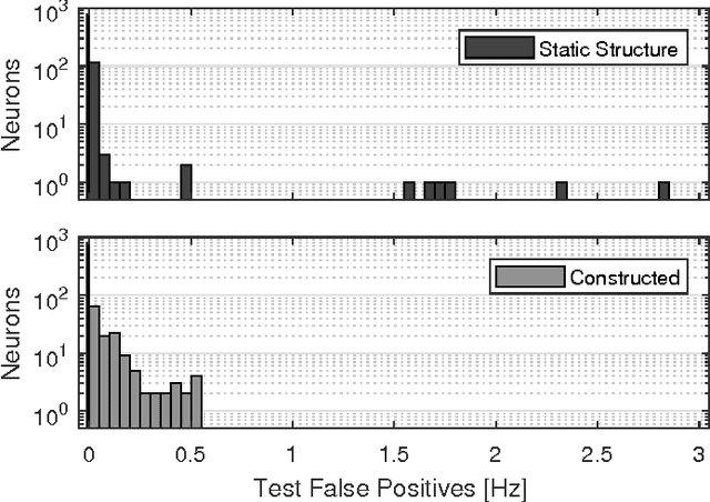 Figure 2 for Continual One-Shot Learning of Hidden Spike-Patterns with Neural Network Simulation Expansion and STDP Convergence Predictions