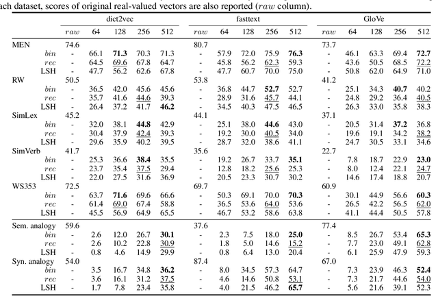 Figure 2 for Near-lossless Binarization of Word Embeddings