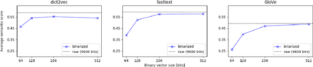Figure 4 for Near-lossless Binarization of Word Embeddings