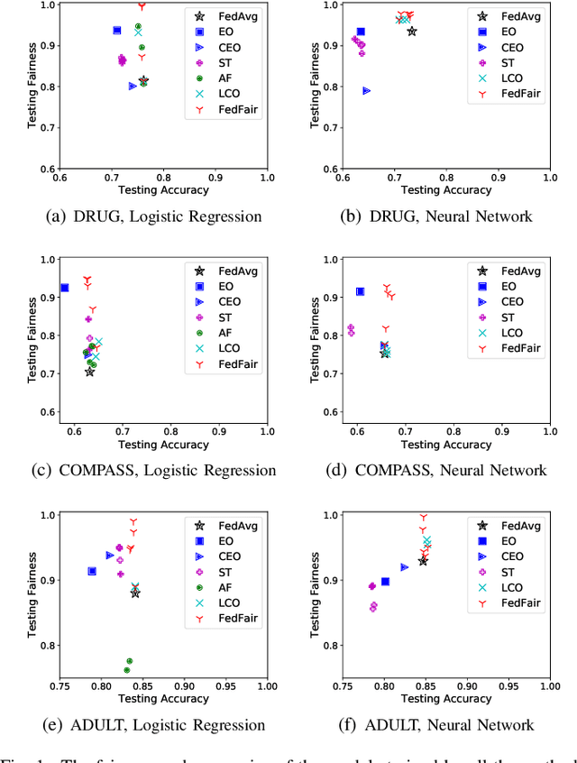Figure 1 for FedFair: Training Fair Models In Cross-Silo Federated Learning