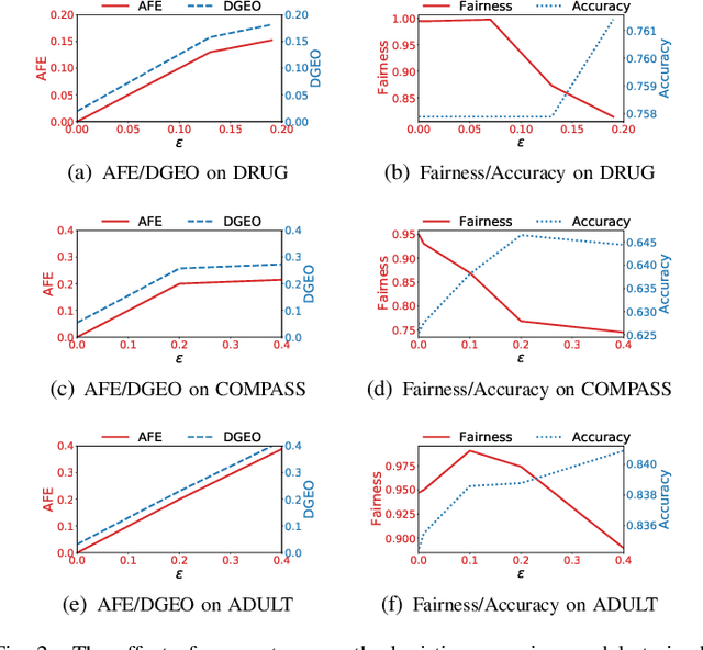 Figure 2 for FedFair: Training Fair Models In Cross-Silo Federated Learning