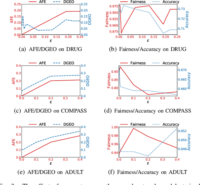 Figure 3 for FedFair: Training Fair Models In Cross-Silo Federated Learning