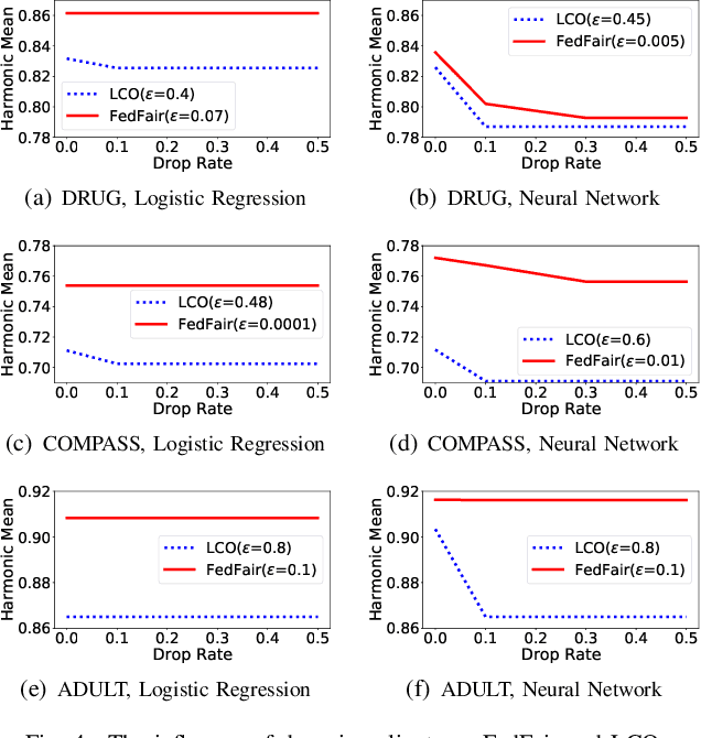 Figure 4 for FedFair: Training Fair Models In Cross-Silo Federated Learning
