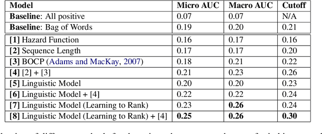 Figure 4 for What makes you change your mind? An empirical investigation in online group decision-making conversations