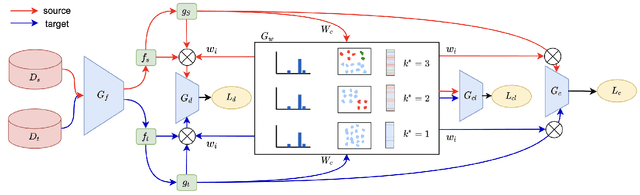 Figure 2 for Self-Adaptive Partial Domain Adaptation