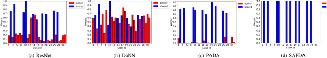 Figure 4 for Self-Adaptive Partial Domain Adaptation