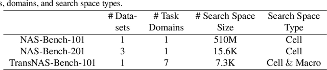Figure 4 for TransNAS-Bench-101: Improving Transferability and Generalizability of Cross-Task Neural Architecture Search