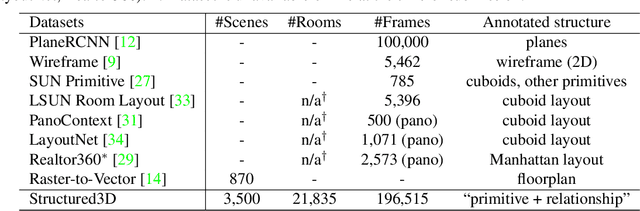 Figure 1 for Structured3D: A Large Photo-realistic Dataset for Structured 3D Modeling