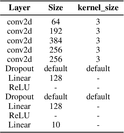Figure 4 for Critical Learning Periods in Federated Learning