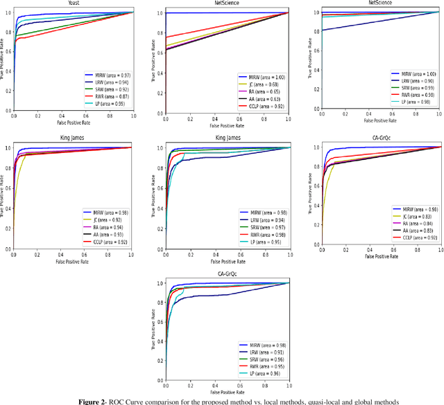 Figure 4 for A Preference Random Walk Algorithm for Link Prediction through Mutual Influence Nodes in Complex Networks