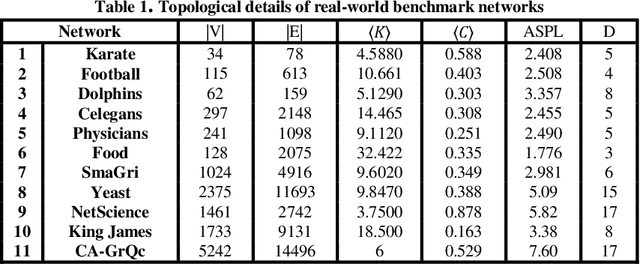 Figure 2 for A Preference Random Walk Algorithm for Link Prediction through Mutual Influence Nodes in Complex Networks