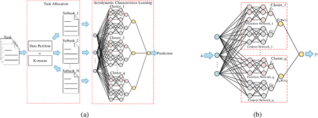 Figure 2 for Aerodynamic Data Predictions Based on Multi-task Learning