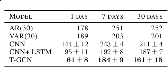 Figure 2 for Deep Spatio-Temporal Forecasting of Electrical Vehicle Charging Demand