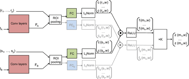 Figure 3 for SCNet: Learning Semantic Correspondence