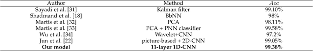 Figure 2 for Two-stream Network for ECG Signal Classification
