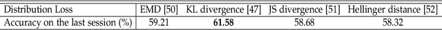 Figure 4 for Learnable Distribution Calibration for Few-Shot Class-Incremental Learning