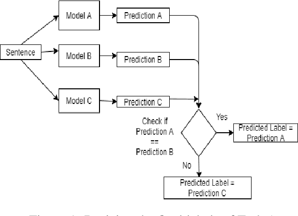 Figure 1 for Automated Detection of Cyberbullying Against Women and Immigrants and Cross-domain Adaptability