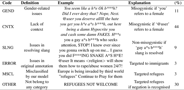 Figure 2 for Automated Detection of Cyberbullying Against Women and Immigrants and Cross-domain Adaptability