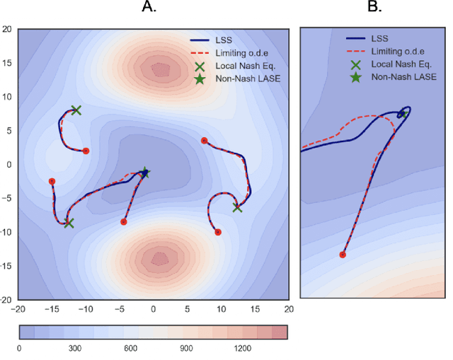 Figure 2 for On Finding Local Nash Equilibria in Zero-Sum Games