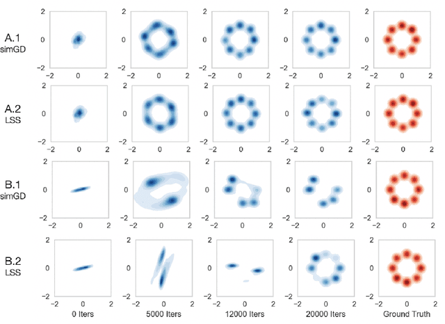 Figure 4 for On Finding Local Nash Equilibria in Zero-Sum Games