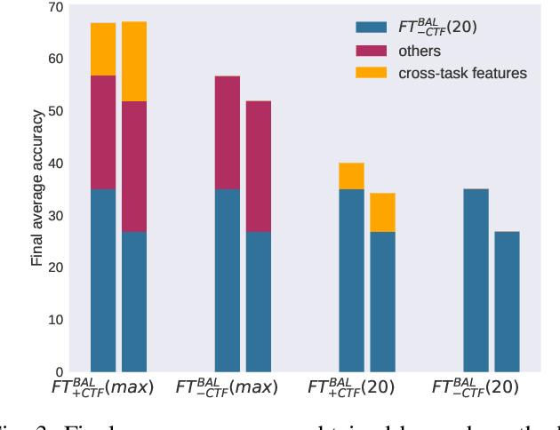 Figure 3 for On the importance of cross-task features for class-incremental learning