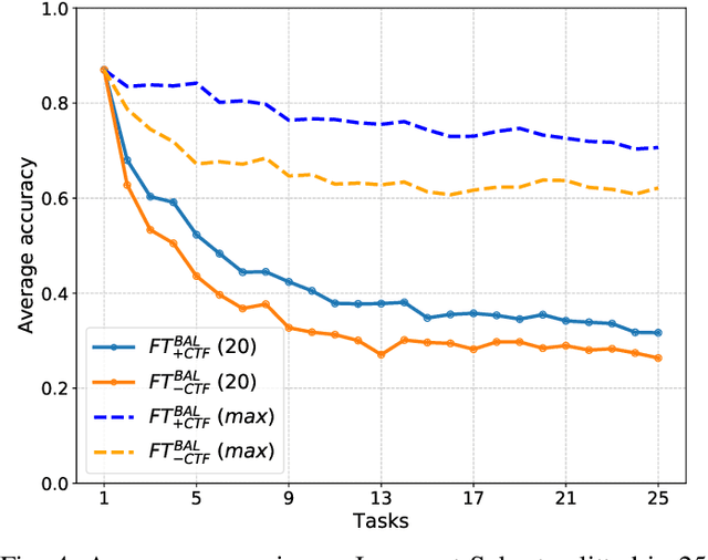 Figure 4 for On the importance of cross-task features for class-incremental learning