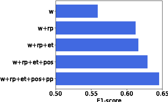Figure 4 for MIT at SemEval-2017 Task 10: Relation Extraction with Convolutional Neural Networks
