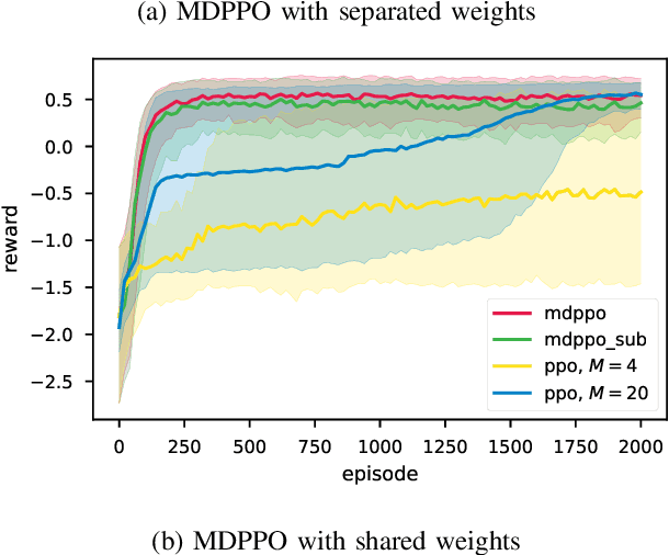 Figure 4 for Proximal Policy Optimization with Mixed Distributed Training