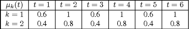 Figure 1 for Random Shuffling and Resets for the Non-stationary Stochastic Bandit Problem