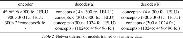Figure 3 for CausalVAE: Structured Causal Disentanglement in Variational Autoencoder
