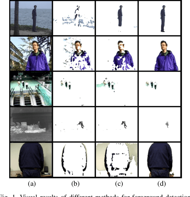 Figure 1 for Hyper RPCA: Joint Maximum Correntropy Criterion and Laplacian Scale Mixture Modeling On-the-Fly for Moving Object Detection