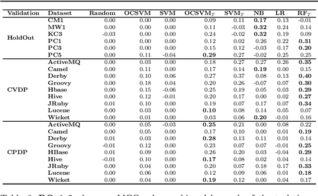 Figure 3 for Investigating the Use of One-Class Support Vector Machine for Software Defect Prediction