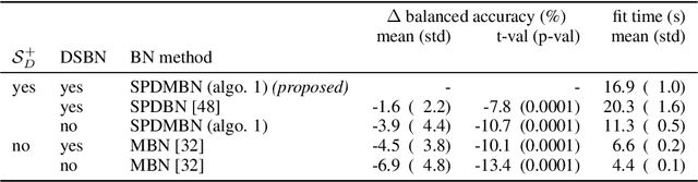 Figure 2 for SPD domain-specific batch normalization to crack interpretable unsupervised domain adaptation in EEG