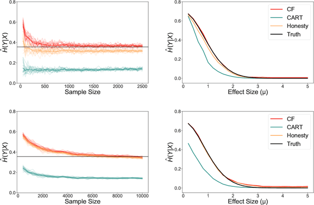 Figure 3 for Estimating Information-Theoretic Quantities with Random Forests