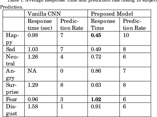 Figure 2 for Hyperparameters optimization for Deep Learning based emotion prediction for Human Robot Interaction