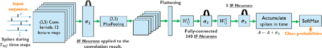 Figure 3 for A 2-$μ$J, 12-class, 91% Accuracy Spiking Neural Network Approach For Radar Gesture Recognition
