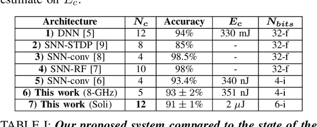 Figure 4 for A 2-$μ$J, 12-class, 91% Accuracy Spiking Neural Network Approach For Radar Gesture Recognition