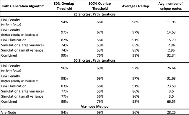 Figure 4 for Experiments on route choice set generation using a large GPS trajectory set