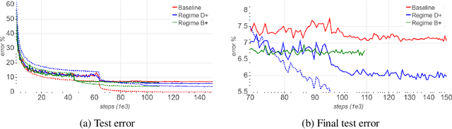 Figure 4 for Mix & Match: training convnets with mixed image sizes for improved accuracy, speed and scale resiliency