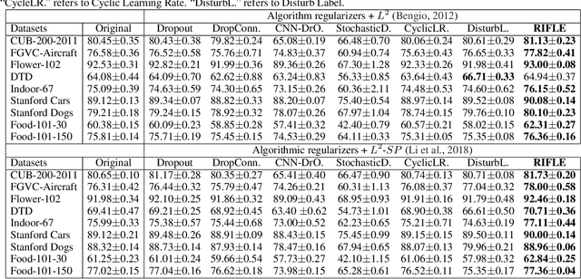 Figure 1 for RIFLE: Backpropagation in Depth for Deep Transfer Learning through Re-Initializing the Fully-connected LayEr