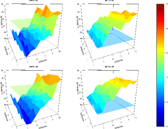 Figure 2 for Does it matter how well I know what you're thinking? Opponent Modelling in an RTS game