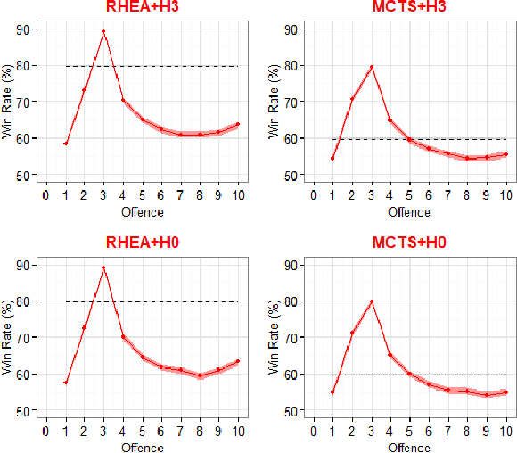 Figure 3 for Does it matter how well I know what you're thinking? Opponent Modelling in an RTS game