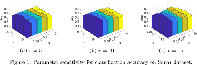 Figure 2 for Latent Multi-view Semi-Supervised Classification