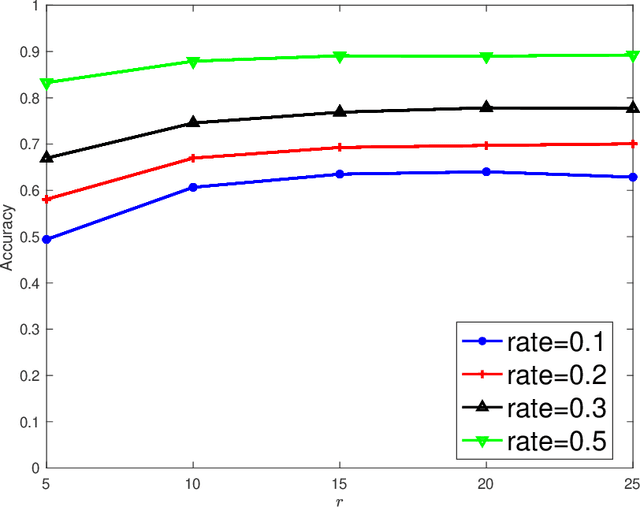 Figure 4 for Latent Multi-view Semi-Supervised Classification