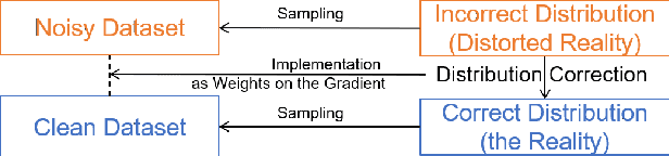 Figure 1 for Skeptical Deep Learning with Distribution Correction