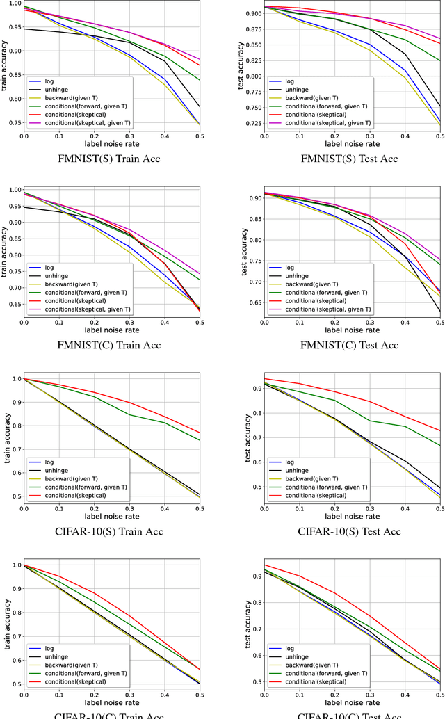 Figure 4 for Skeptical Deep Learning with Distribution Correction