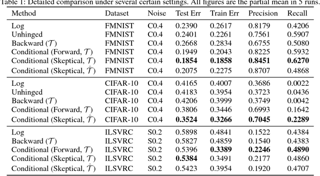 Figure 2 for Skeptical Deep Learning with Distribution Correction
