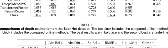Figure 4 for MonoNeuralFusion: Online Monocular Neural 3D Reconstruction with Geometric Priors